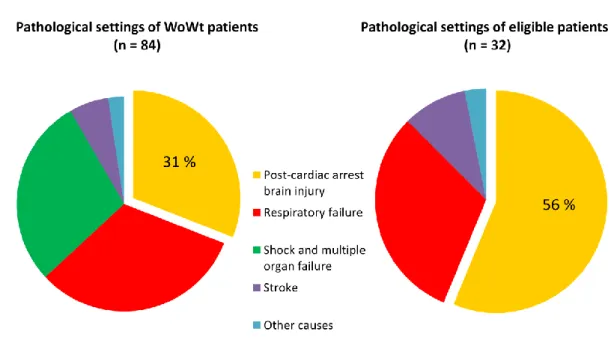 Figure 9 : Pathological settings of WoWt patients and eligible patients for organ harvesting