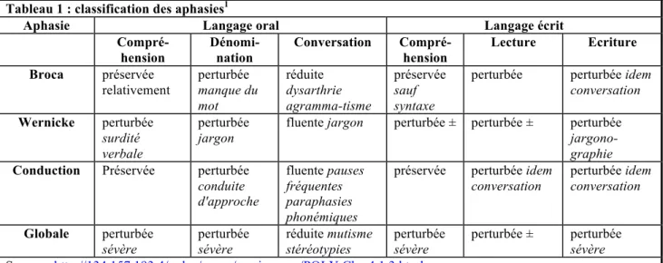 Tableau 1 : classification des aphasies 1