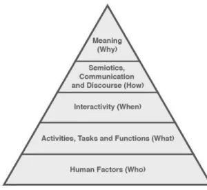 Figure   27:   The   human   centered   design   pyramid   (Giacomin,   2014)   