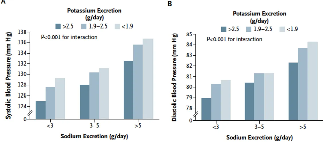Figure 7 : Effet de l’apport en potassium (estimé par son excrétion  urinaire) sur la pression artérielle en fonction des apports en sodium