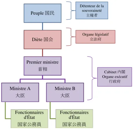 Figure 2 - La chaîne des mandats dans le régime parlementaire japonais 
