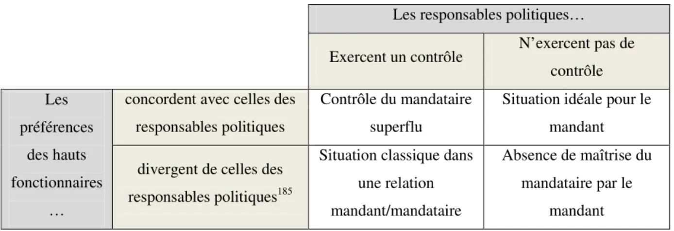 Tableau 1 - Préférences et contrôle des hauts fonctionnaires par les élus 