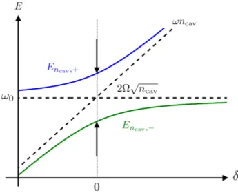 Figure 1.2.2 – Niveaux d’énergie du hamiltonien de Jaynes-Cummings en fonction du désaccord δ