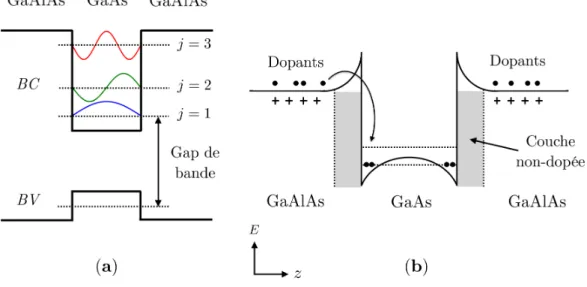 Figure 2.1.1 – (a) Représentation schématique d’un puits quantique GaAs/AlGaAs. Les acronymes &#34;BV&#34; et &#34;BC&#34; se réfèrent respectivement aux Bandes de Valence et de Conduction