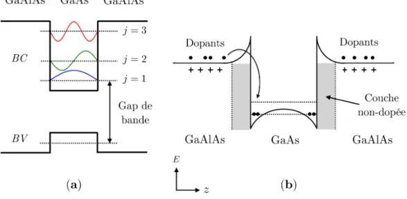 Figure 2.1.1 – (a) Représentation schématique d’un puits quantique GaAs/AlGaAs. Les acronymes "BV" et "BC" se réfèrent respectivement aux Bandes de Valence et de Conduction