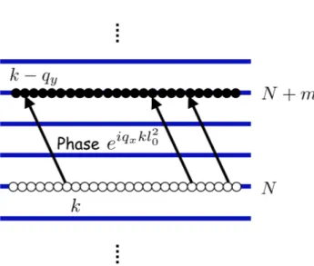 Figure 2.2.4 – Dans le régime des facteurs de remplissage entiers, les excita- excita-tions collectives (magnéto-excitons) sont des superposiexcita-tions de paires  électron-trou dans chaque centre d’orbite k et chaque niveau de Landau N ,  correspon-dantes à des transitions entre les états quantiques (N, k) et (N + m, k − q y )