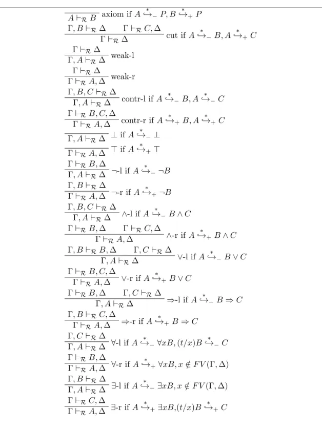 Figure 2.1: Polarized Sequent Calculus Modulo