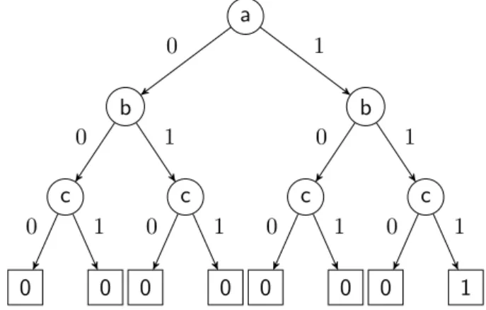 Figure 2.5: Binary Decision Tree for Three-input AND Gate
