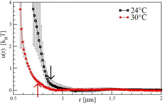 Figure 2.4 – Le potentiel d’interaction de pair u(r) de microgels de pNIPAm à 24 ◦ C (@) et à 30 ◦ C (E)