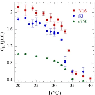 Figure 2.9 – Figure récapitulative des mesures de diamètres des diﬀérentes particules de  pNI-PAm utilisées dans cette thèse