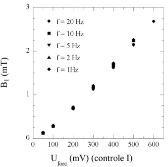 Figure 3.6 – Mesure de la valeur eﬃcace du champ B 1 en fonction du paramètre qui contrôle