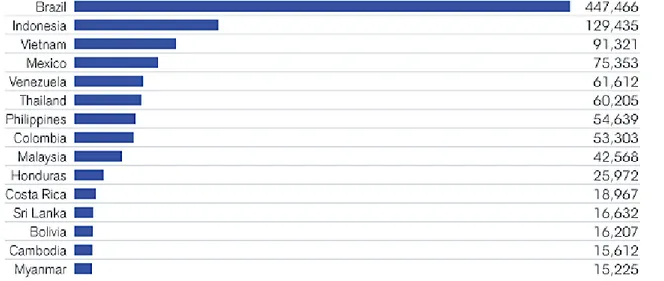 Figure 1.2: Average number of dengue cases in most highly endemic countries as re- re-ported to WHO 2004-2010.