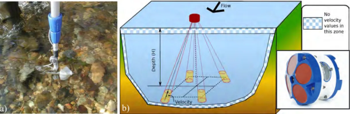 Figure 2.19 – a) Velocimètre à hélice en acquisition dans un cours d’eau. b) Schéma de fonctionnement de l’ADCP et photo d’un instrument.