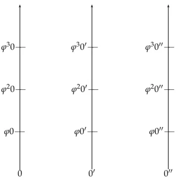 Fig. 2.1 – Un ensemble bien fondé pour une relation y = ϕ ( x ) avec ϕ injective.