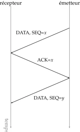 Fig. 4.1 – Expédition puis acquittement d’un message.