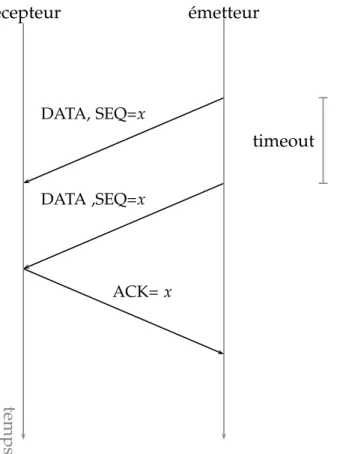 Fig. 4.2 – Expédition, réexpédition puis acquittement d’un message.