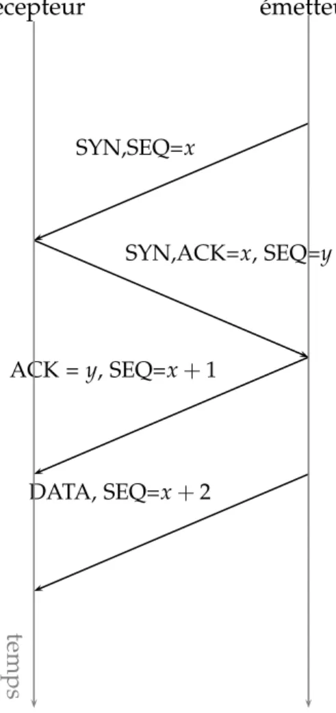 Fig. 4.3 – Le three-way handshake.