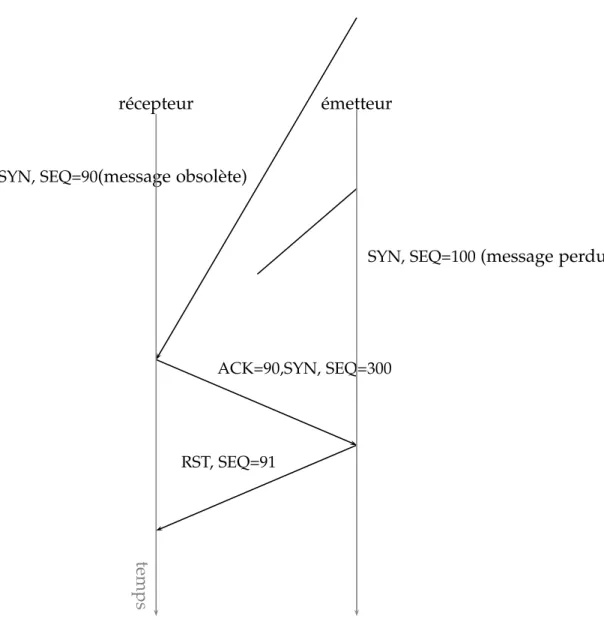 Fig. 4.4 – Une initialisation avortée par l’émetteur.