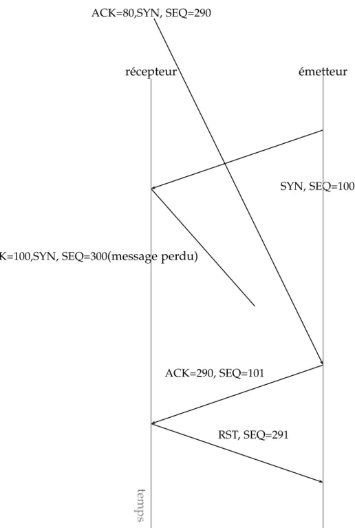 Fig. 4.5 – Une initialisation avortée par le récepteur.