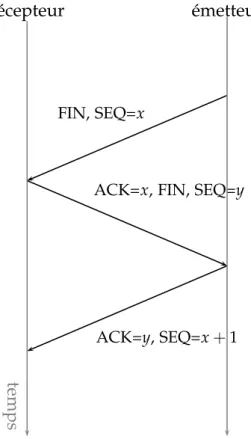 Fig. 4.6 – La procédure de déconnexion.