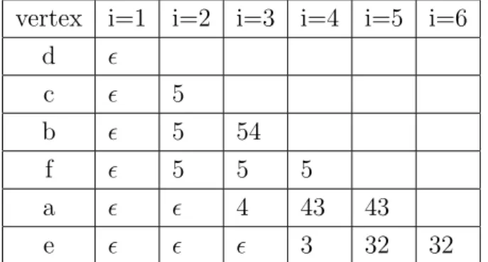 Figure 1.2: The value of the labels at the beginning of each step on example 1.1.