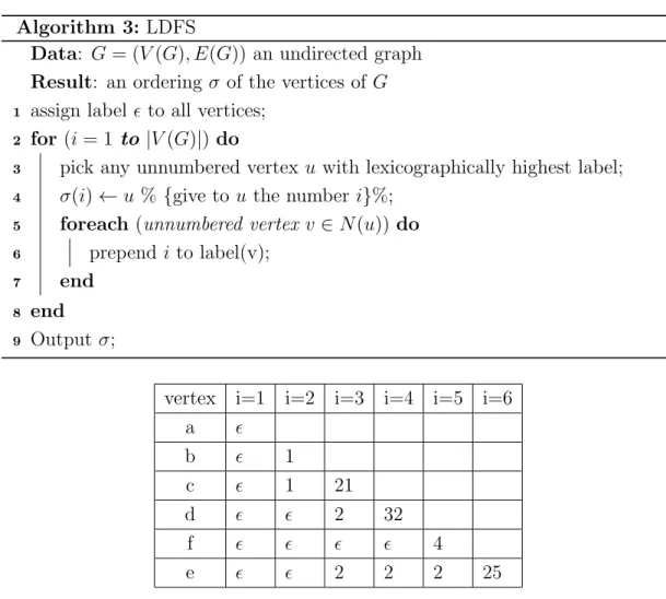 Figure 1.3: The value of the labels at the beginning of each step on example 1.1.