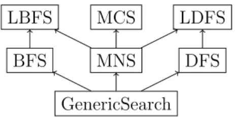 Figure 1.4: Summary of the heredity relationships proved in theorem 6.5.5. An arc from Search S to search S 0 means that S 0 extends S.