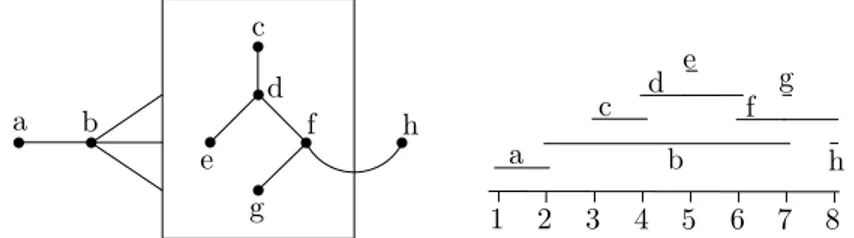 Figure 1.6: An interval graph and its intervals model.