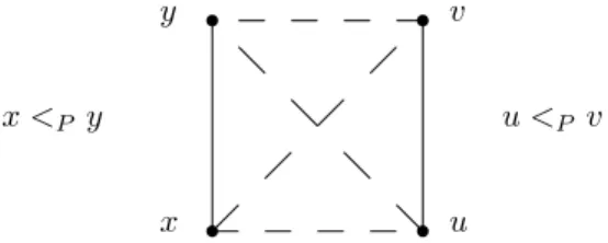 Figure 2.1: A 2K 2 of a partial order P.