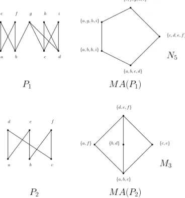 Figure 2.2: Two orders whose maximal antichain lattices are respectively N 5 and