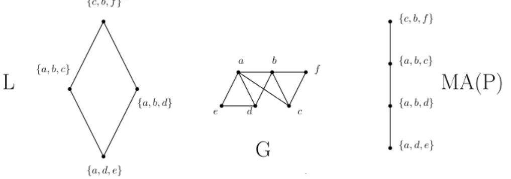 Figure 2.4: A graph G and a lattice L on C(G) that satisfies condition (i) and (ii) of theorem 2.4.1