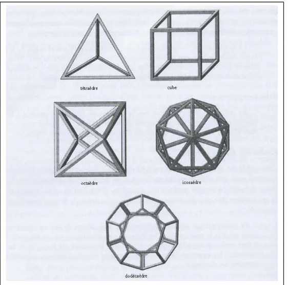 Figure 1.2 : « Les solides parfaits de Platon » (Dézarnaud Dandine &amp; Al., 2007, p
