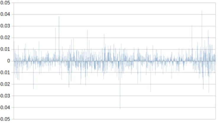 Figure 1.1.2: The daily log-returns of the Intel Corporation stock between June 2013 and May 2018