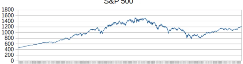 Figure 1.1.3: The daily data of the S&amp;P 500 and the VIX index between 1995 and 2004.