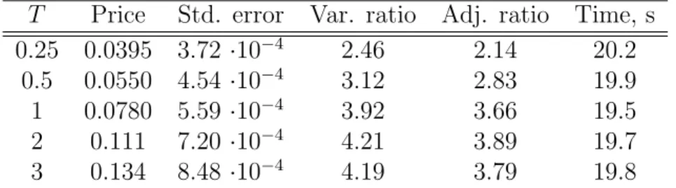 Table 2.2: The variance ratio as function of the strike for the European put option with maturity T = 1.