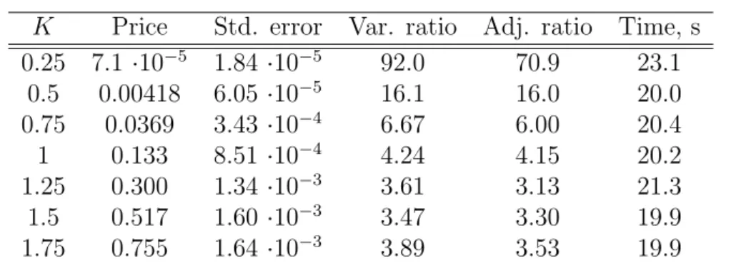 Table 2.3: The variance ratio as function of the strike for the European put option with maturity T = 3.