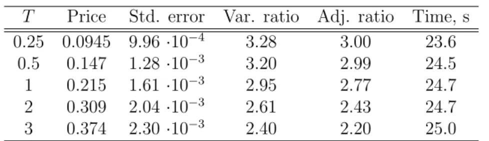 Table 2.5: The variance ratio as function of the maturity for the European put option on the Heston model with jumps.