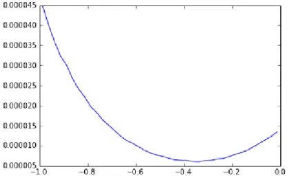 Figure 2.6.2: The variance of the Monte-Carlo estimator as a function of θ for the Heston model with jumps.