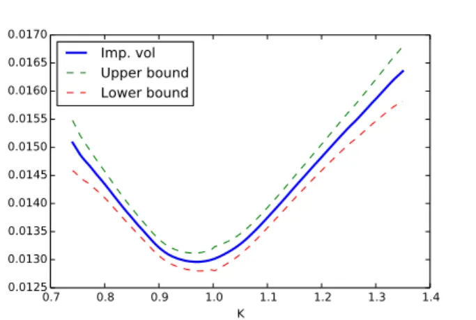 Figure 3.6.1: Basket implied volatility smile in the two-dimensional Wishart model. The upper and lower bounds correspond to the 95% confidence  inter-val.