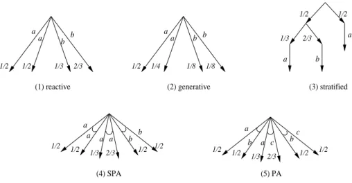 Figure 1: Mod`eles probabilistes