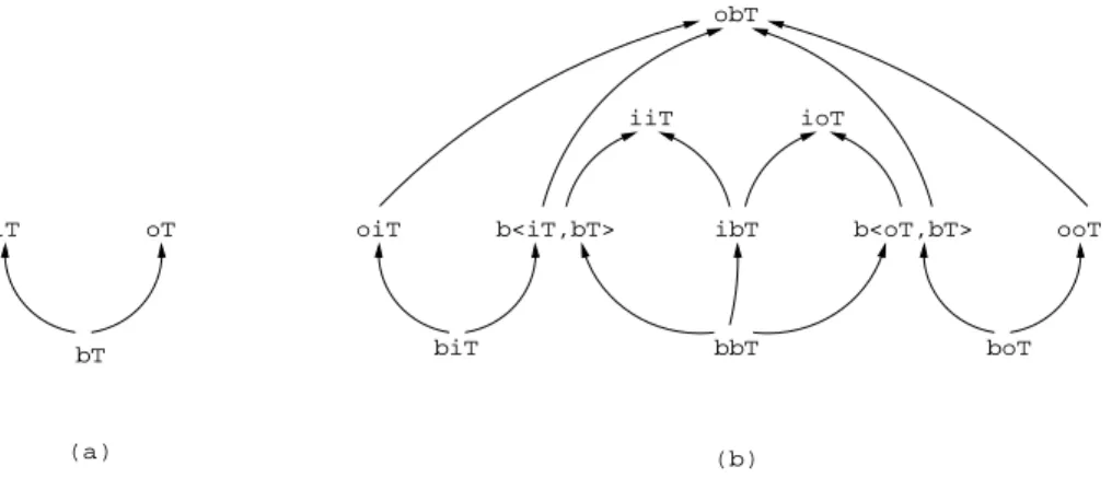 Figure 2: Un exemple de la relation de sous-typage, o` u T = unit