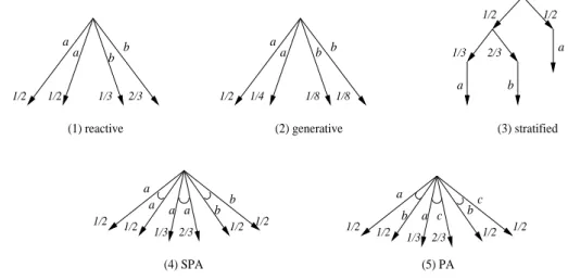 Figure 1.1: Probabilistic models