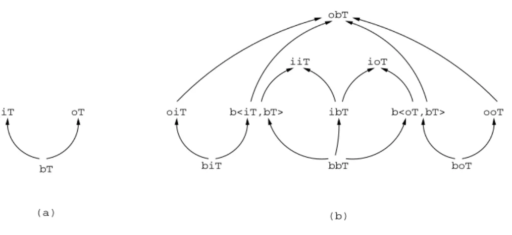 Figure 1.2: An example of subtyping relation, with T = unit
