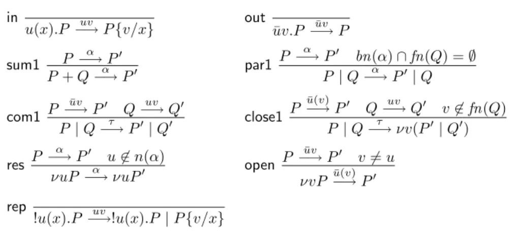 Table 2.3: The transition rules for P π