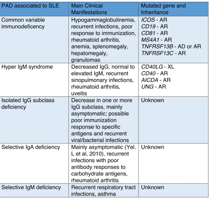 Table  2.  Primary  antibody  deficiencies  possibly  predisposing  to  SLE  and  other  autoimmune  diseases