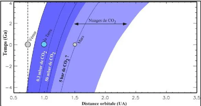 Figure I-1 : Evolution de l’étendue de la zone habitable en fonction du temps (Ga). En bleu foncé est représenté la zone 