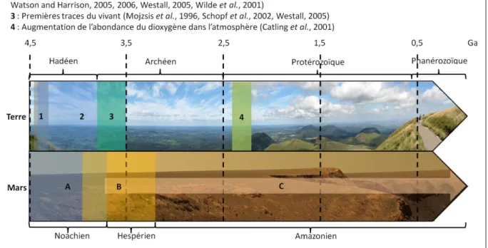 Figure I-3 : Chronologie de quelques particularités de la Terre et Mars (Kulikov et al., 2007)
