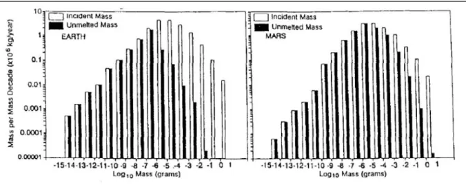 Figure I-7 : Flux de particules vers les planètes Terre et Mars (la Terre à gauche et Mars à droite)