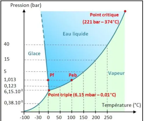 Figure II-2 : Diagramme de phase de l’eau. Source : http://acces.inrp.fr. 