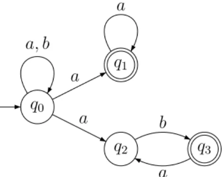 Figure 2.1  Un automate de Bühi aeptant le langage déni par l'expres- l'expres-sion rationnelle (a + b)a